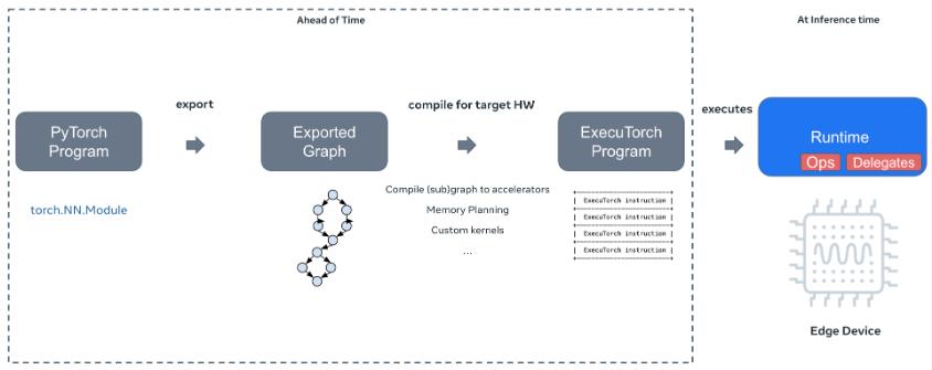 ExecuTorch runtime operating on an edge device