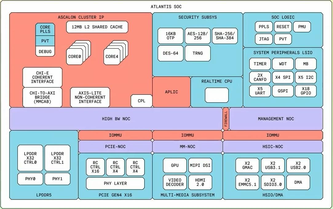 Ascalon powered Atlantis SoC