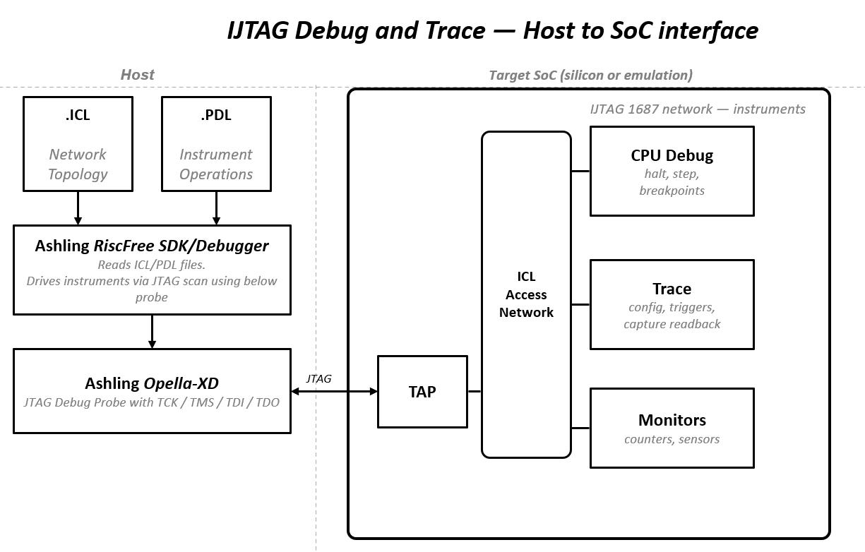 IJTAG Debug and Trace Host to SoC interface