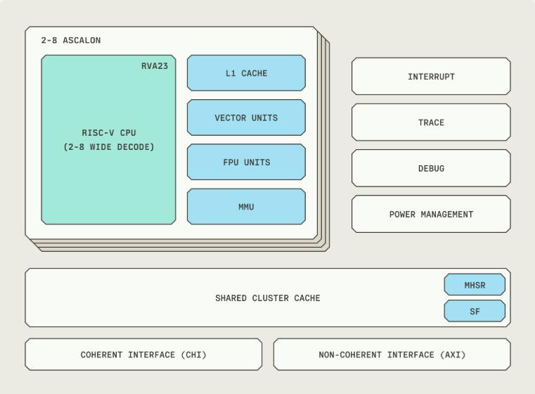 Tenstorrent Ascalon RISC-V CPU IP