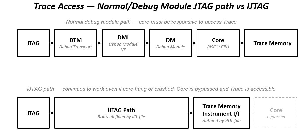 Trace access through IJTAG when the standard RISC-V debug path is unavailable