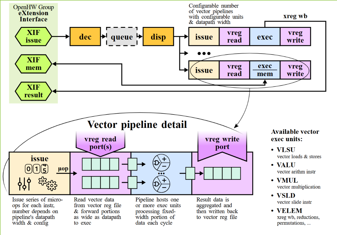 High-level overview of the Vicuna vector coprocessor